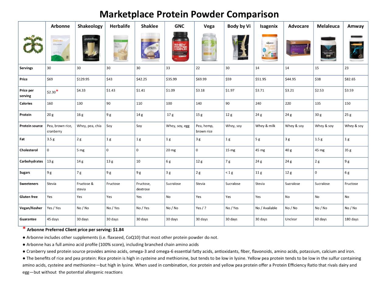 Protein Powder Comparison 
