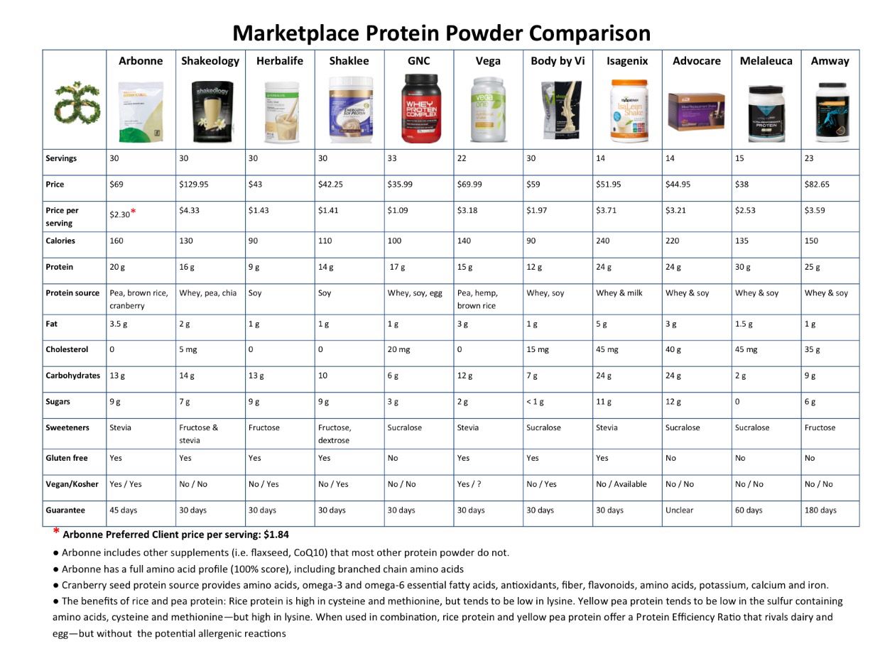 research on protein supplements